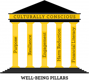 Well-Being graphic: Five pillared building with Culturally Conscious at the top. Five pillars labeled Purpose, Resilience, Engagement, Harm Reduction, and Financial Literacy. 